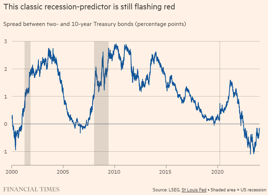 Inverted Yield Curve